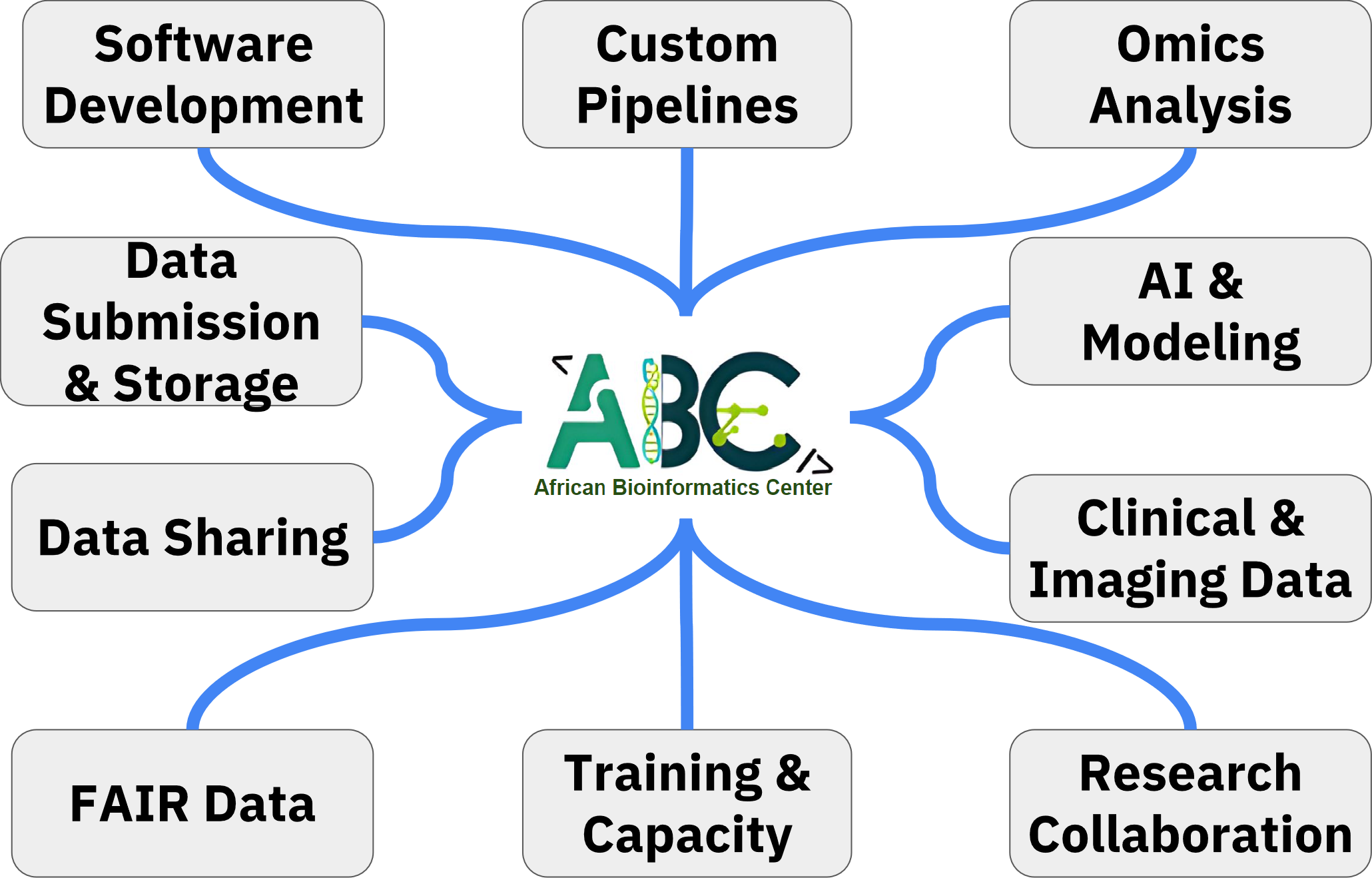 ABC Services Overview